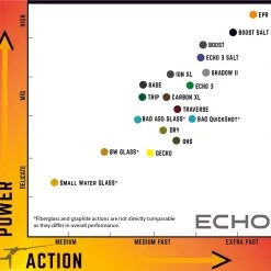 Echo Carbon XL 5wt 9'0